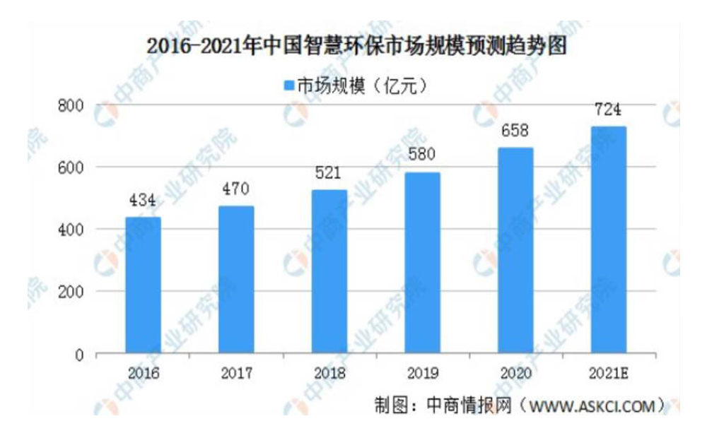 2021年中國智慧環(huán)保行業(yè)發(fā)展現(xiàn)狀及市場前景